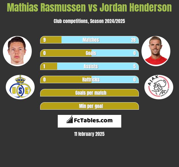 Mathias Rasmussen vs Jordan Henderson h2h player stats