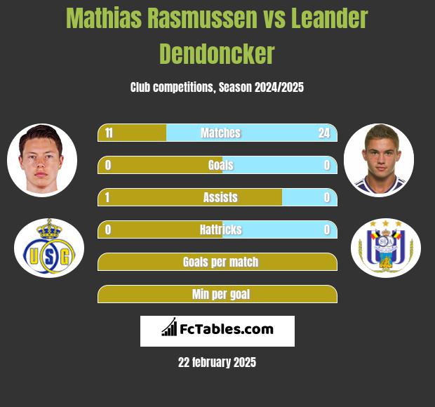 Mathias Rasmussen vs Leander Dendoncker h2h player stats