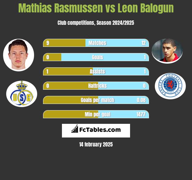 Mathias Rasmussen vs Leon Balogun h2h player stats