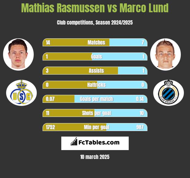 Mathias Rasmussen vs Marco Lund h2h player stats