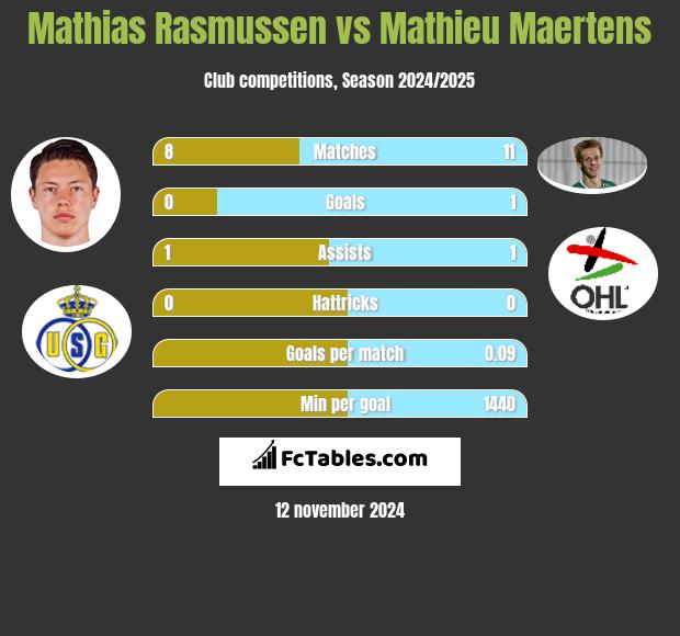 Mathias Rasmussen vs Mathieu Maertens h2h player stats