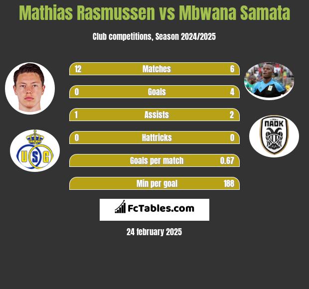 Mathias Rasmussen vs Mbwana Samata h2h player stats