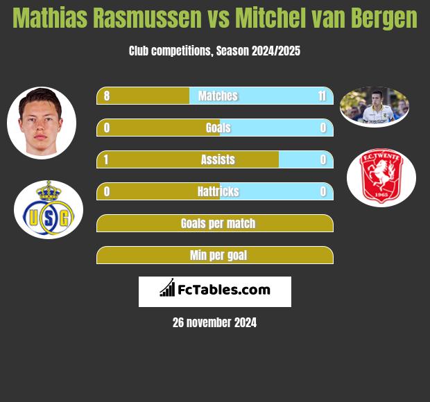 Mathias Rasmussen vs Mitchel van Bergen h2h player stats