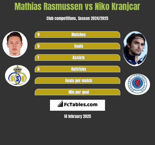 Mathias Rasmussen vs Niko Kranjcar h2h player stats