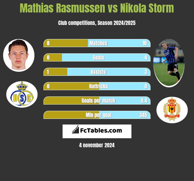 Mathias Rasmussen vs Nikola Storm h2h player stats