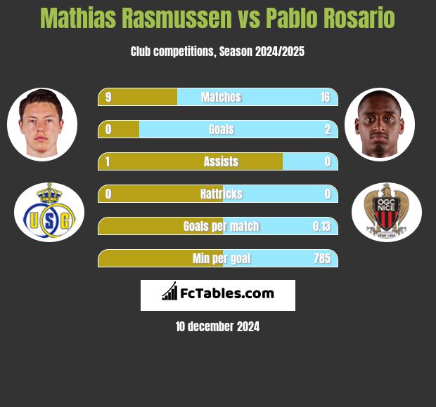 Mathias Rasmussen vs Pablo Rosario h2h player stats