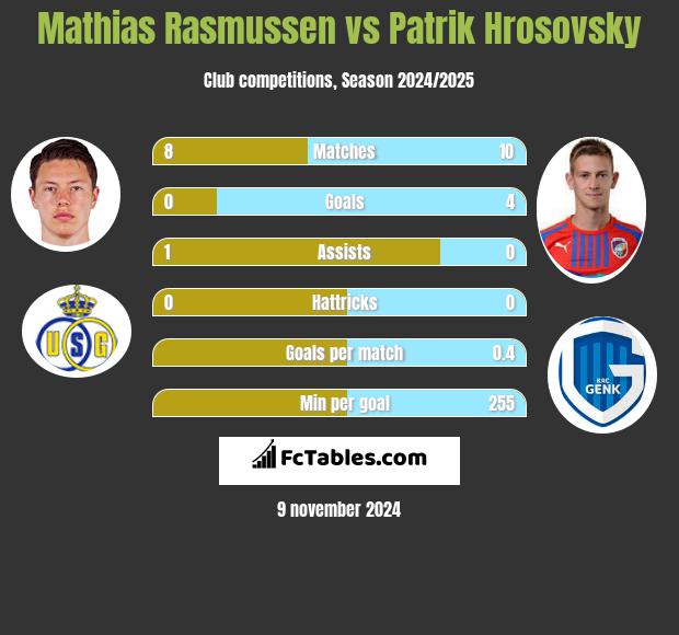 Mathias Rasmussen vs Patrik Hrosovsky h2h player stats