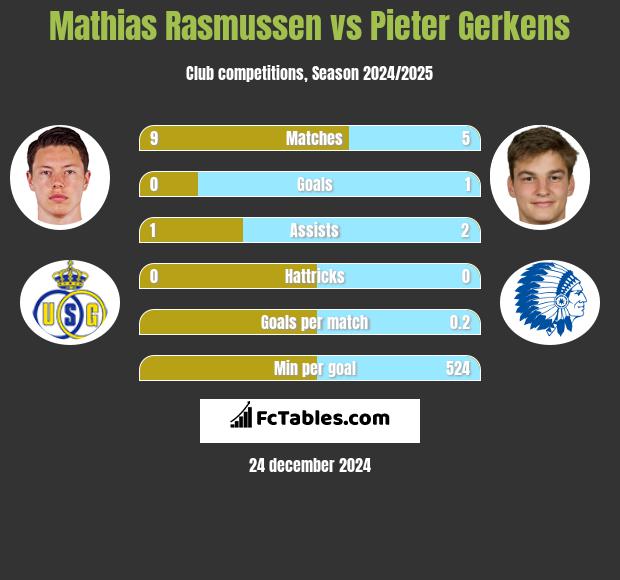 Mathias Rasmussen vs Pieter Gerkens h2h player stats