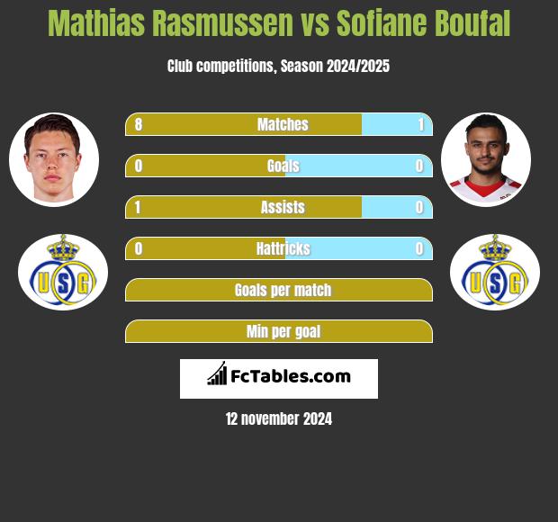 Mathias Rasmussen vs Sofiane Boufal h2h player stats