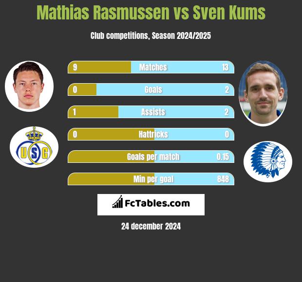 Mathias Rasmussen vs Sven Kums h2h player stats