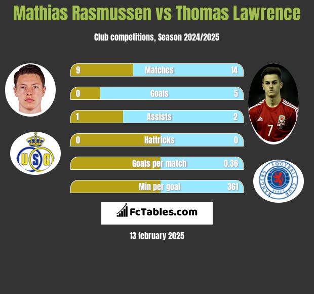 Mathias Rasmussen vs Thomas Lawrence h2h player stats