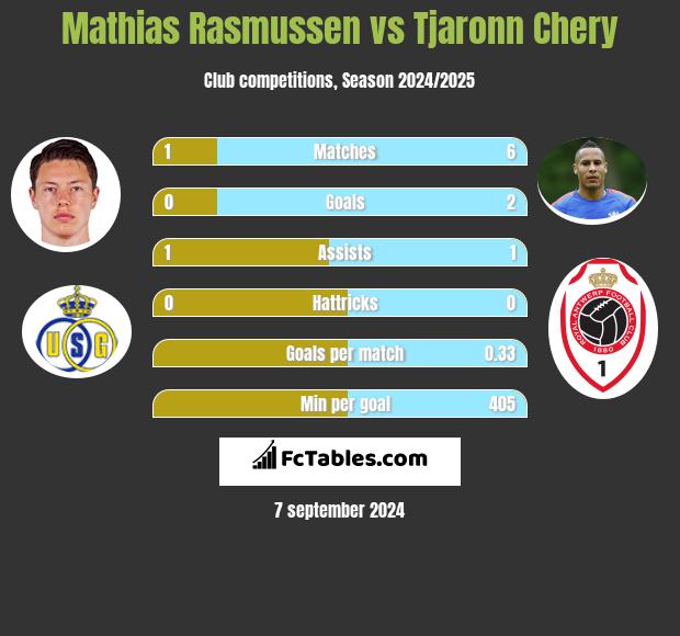 Mathias Rasmussen vs Tjaronn Chery h2h player stats