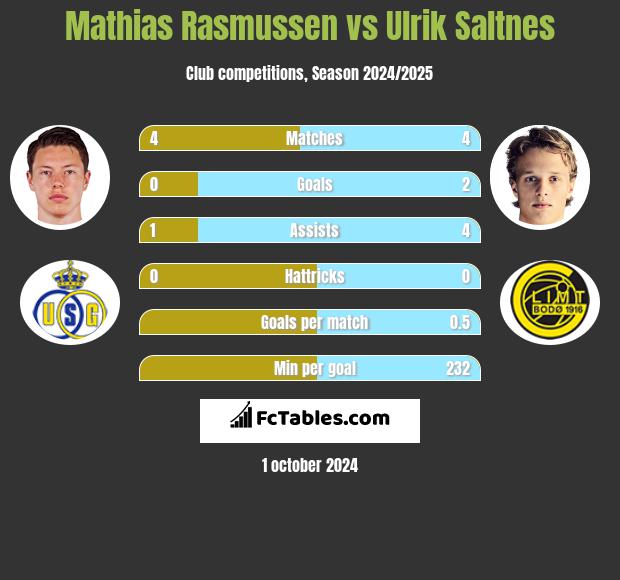 Mathias Rasmussen vs Ulrik Saltnes h2h player stats