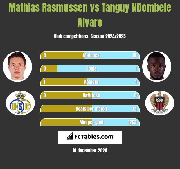 Mathias Rasmussen vs Tanguy NDombele Alvaro h2h player stats