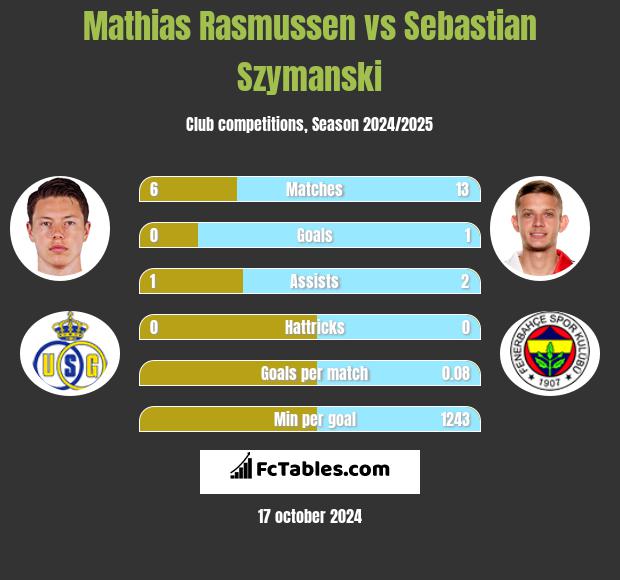 Mathias Rasmussen vs Sebastian Szymanski h2h player stats