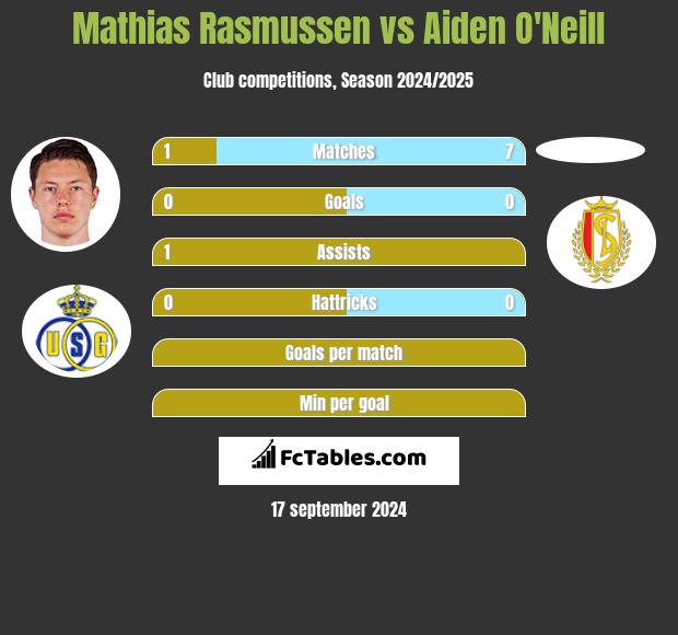 Mathias Rasmussen vs Aiden O'Neill h2h player stats