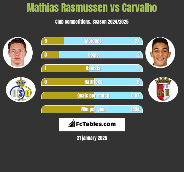 Mathias Rasmussen vs Carvalho h2h player stats