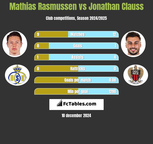 Mathias Rasmussen vs Jonathan Clauss h2h player stats