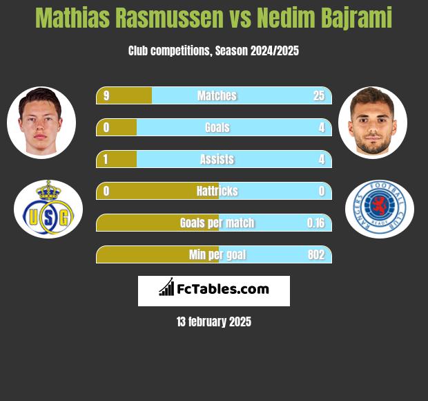 Mathias Rasmussen vs Nedim Bajrami h2h player stats