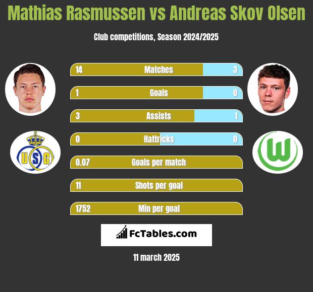 Mathias Rasmussen vs Andreas Skov Olsen h2h player stats