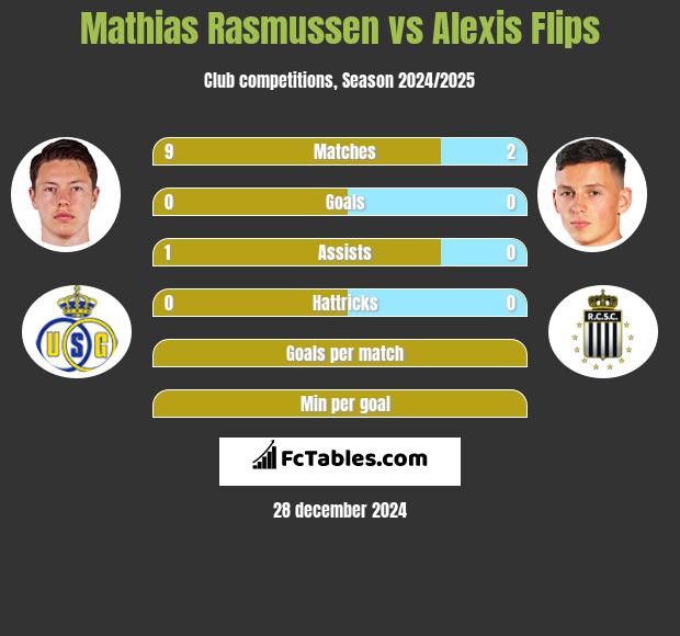 Mathias Rasmussen vs Alexis Flips h2h player stats