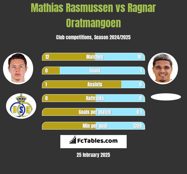 Mathias Rasmussen vs Ragnar Oratmangoen h2h player stats