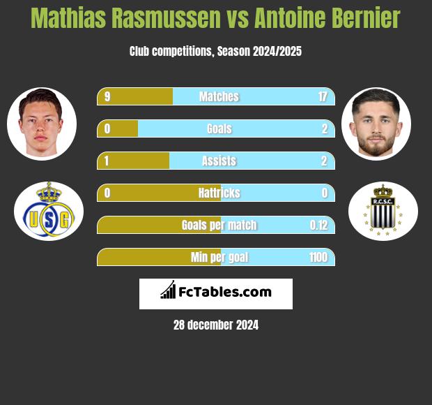 Mathias Rasmussen vs Antoine Bernier h2h player stats