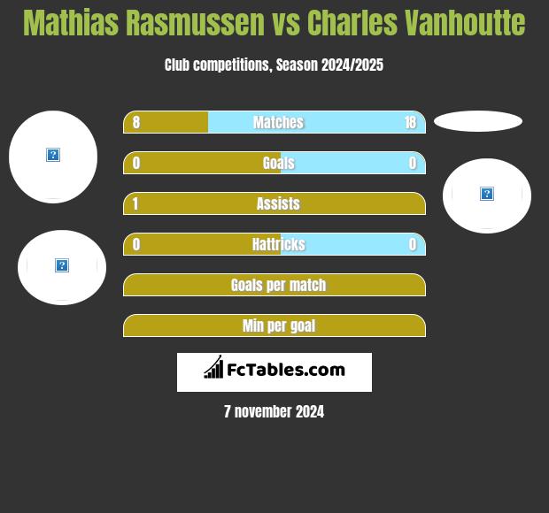 Mathias Rasmussen vs Charles Vanhoutte h2h player stats