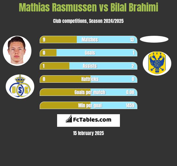 Mathias Rasmussen vs Bilal Brahimi h2h player stats