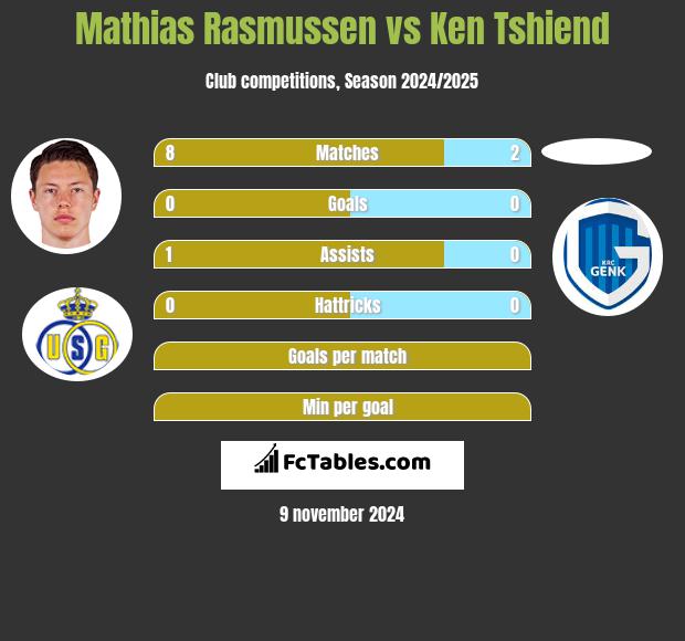 Mathias Rasmussen vs Ken Tshiend h2h player stats