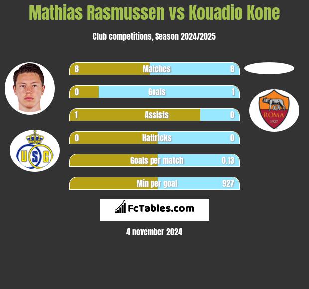 Mathias Rasmussen vs Kouadio Kone h2h player stats