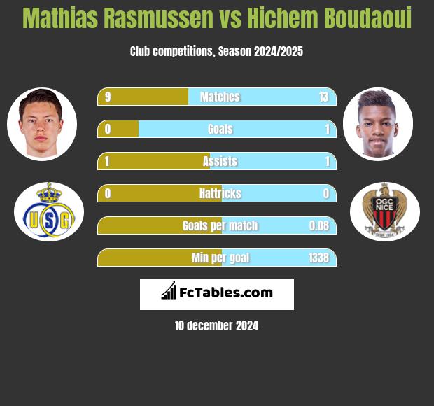 Mathias Rasmussen vs Hichem Boudaoui h2h player stats