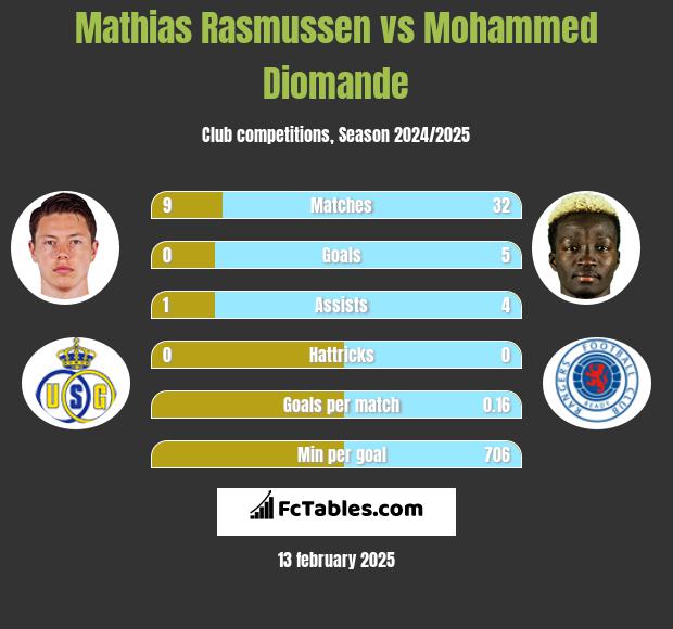 Mathias Rasmussen vs Mohammed Diomande h2h player stats