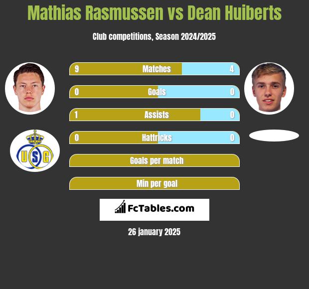 Mathias Rasmussen vs Dean Huiberts h2h player stats