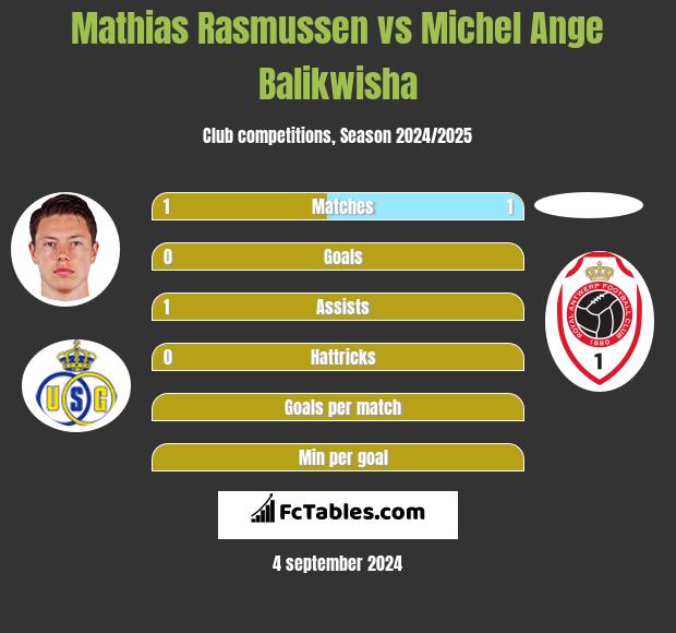 Mathias Rasmussen vs Michel Ange Balikwisha h2h player stats