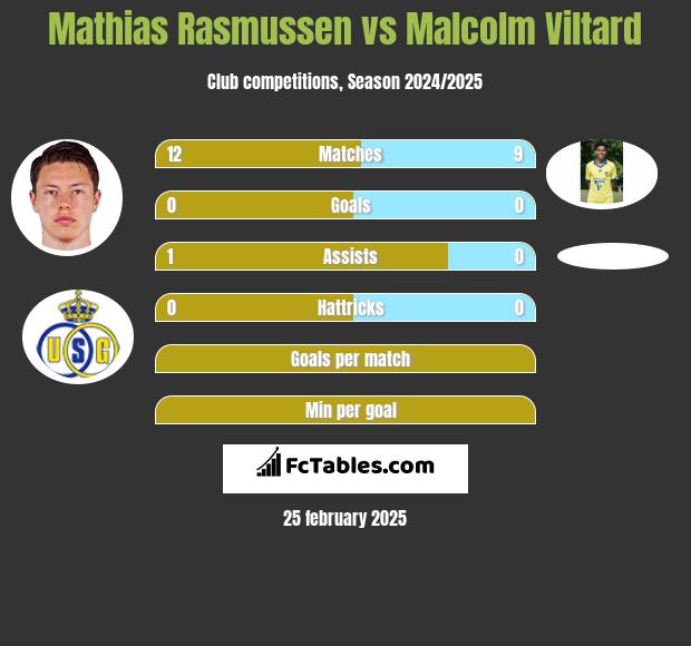 Mathias Rasmussen vs Malcolm Viltard h2h player stats