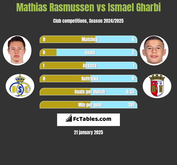 Mathias Rasmussen vs Ismael Gharbi h2h player stats