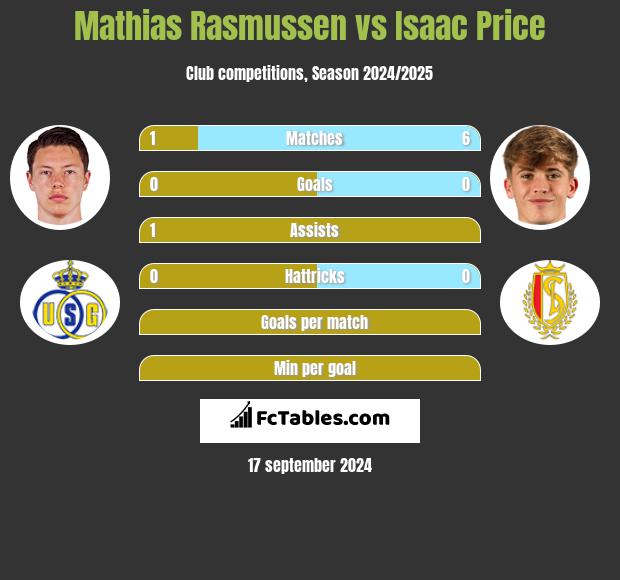 Mathias Rasmussen vs Isaac Price h2h player stats