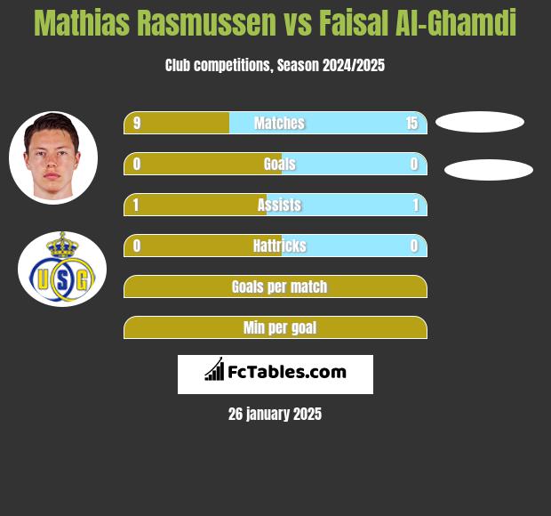 Mathias Rasmussen vs Faisal Al-Ghamdi h2h player stats