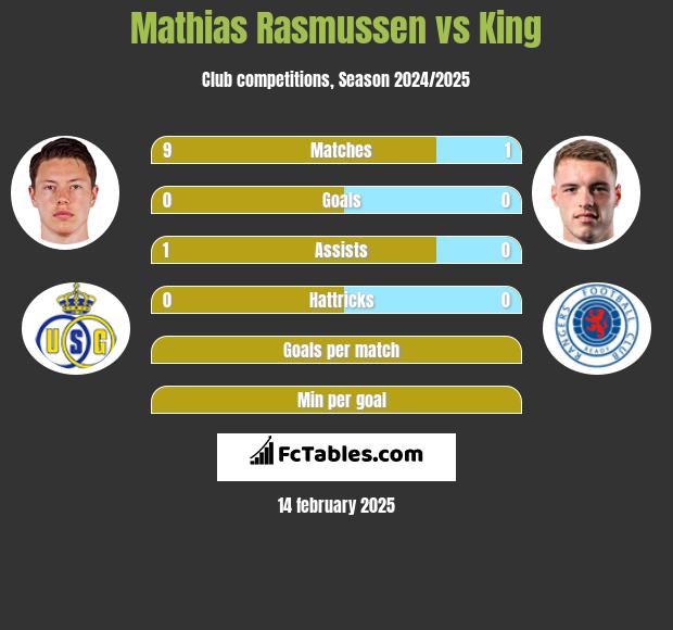 Mathias Rasmussen vs King h2h player stats