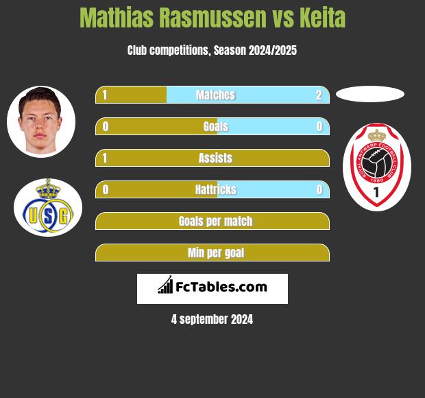 Mathias Rasmussen vs Keita h2h player stats