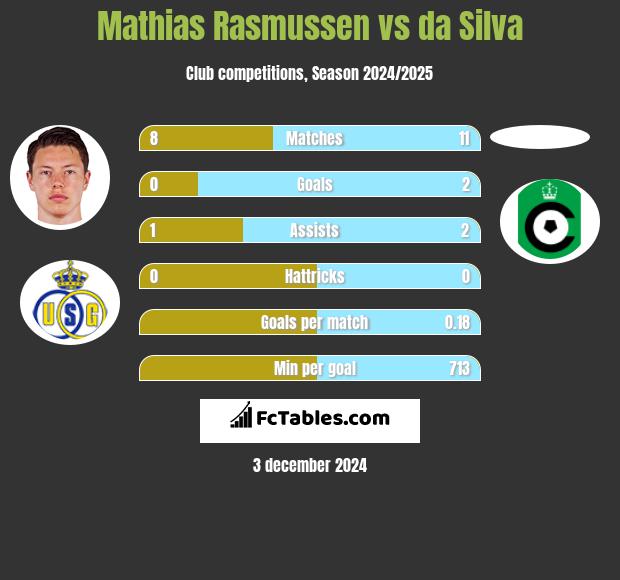 Mathias Rasmussen vs da Silva h2h player stats