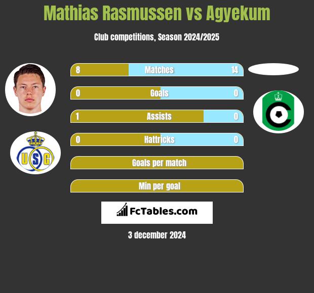 Mathias Rasmussen vs Agyekum h2h player stats