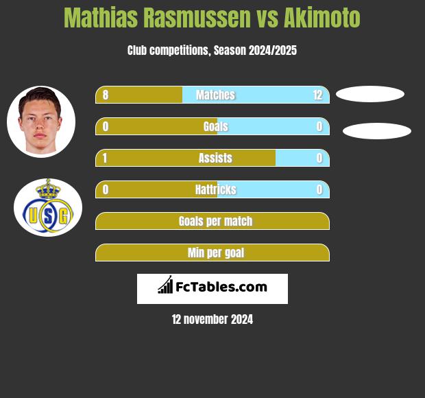 Mathias Rasmussen vs Akimoto h2h player stats