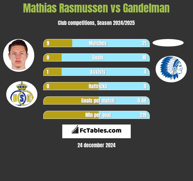 Mathias Rasmussen vs Gandelman h2h player stats