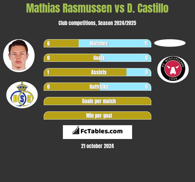 Mathias Rasmussen vs D. Castillo h2h player stats