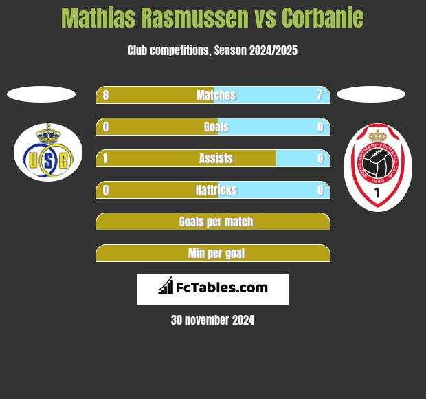 Mathias Rasmussen vs Corbanie h2h player stats