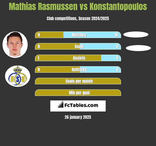 Mathias Rasmussen vs Konstantopoulos h2h player stats