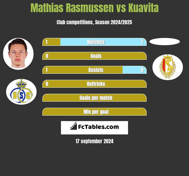 Mathias Rasmussen vs Kuavita h2h player stats