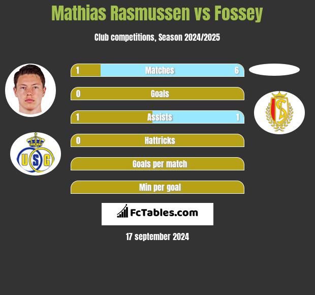 Mathias Rasmussen vs Fossey h2h player stats